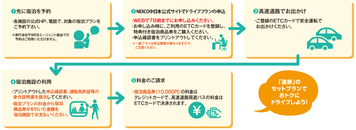 2ご利用方法