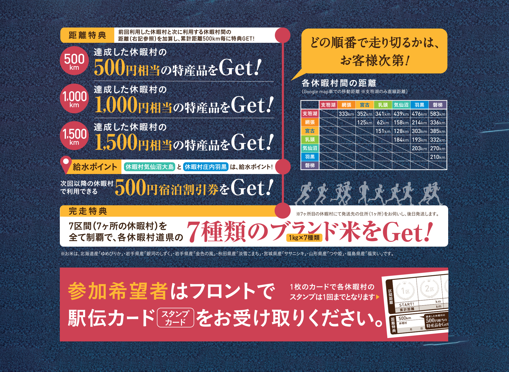 休暇村スタンプラリー（駅伝形式）の特典案内。累計500kmごとに特産品（500円・1,000円・1,500円相当）や宿泊割引券を獲得、全7施設制覇で7種類のブランド米がもらえる。参加はフロントでカード受け取り。