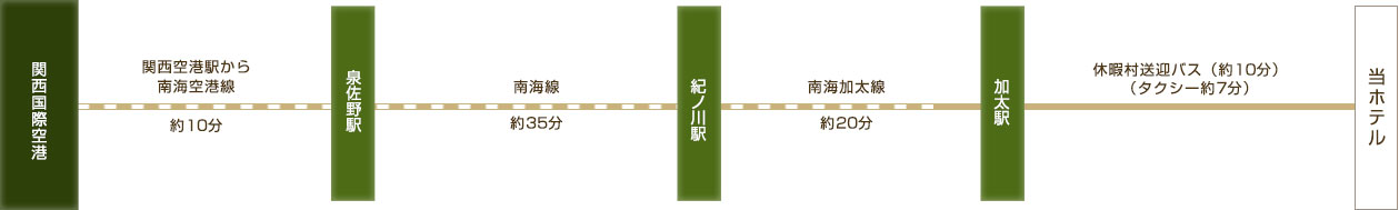 飛行機でお越しの方