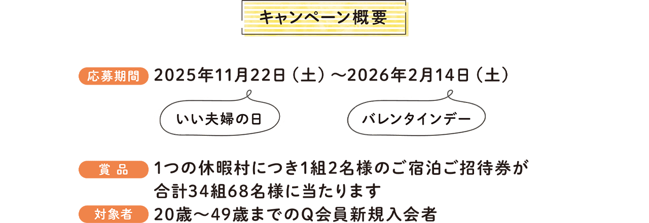 【キャンペーン概要】応募期間：2025年11月22日（土）「いい夫婦の日」〜2026年2月14日（土）「バレンタインデー」 賞品：1つの休暇村につき1組2名様のご宿泊ご招待券が合計34組68名様に当たります 対象者：20歳〜49歳までのQ会員新規入会者