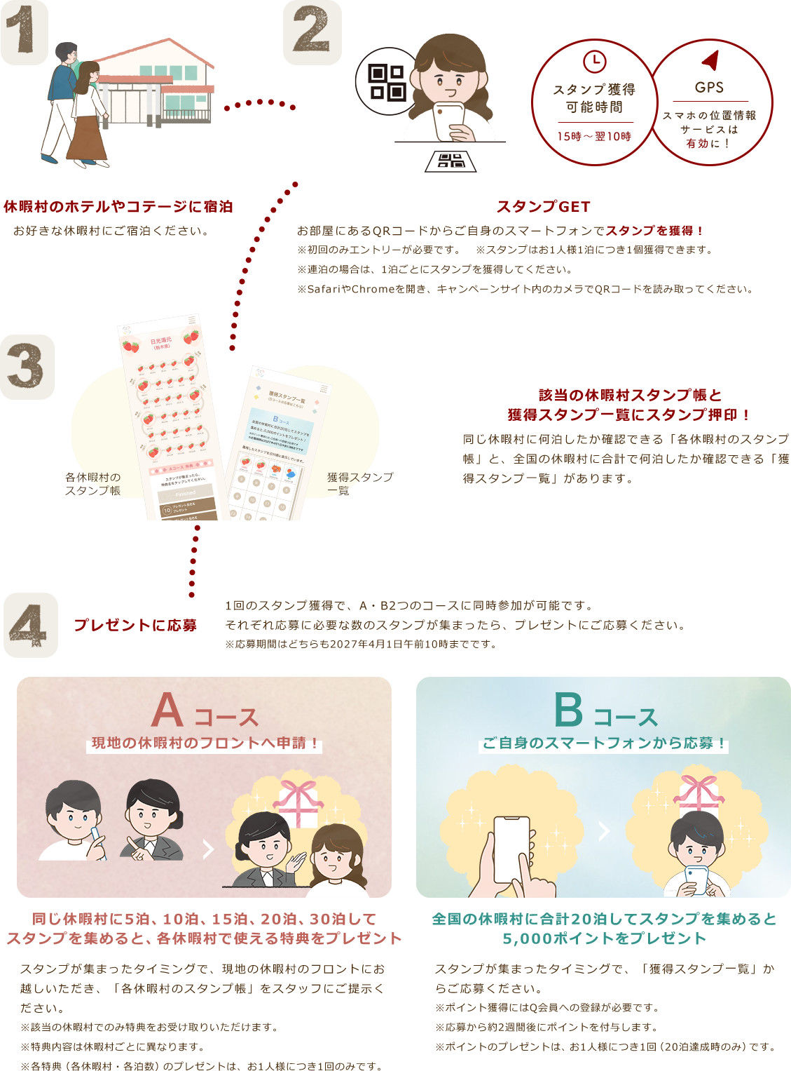 ①休暇村のホテルやコテージに宿泊　②スタンプGET ③該当の休暇村スタンプ帳と獲得スタンプー覧にスタンプ押印　④「Aコース」は、同じ休暇村に5泊、10泊、15泊、20泊、30泊しスタンプを集めて、休暇村で使える特典をプレゼント　④「Bコース」は、全国の休暇村に合計20泊してスタンプを集めると5,000ポイントをプレゼント