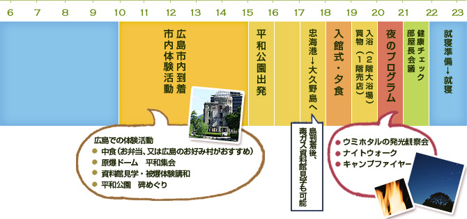1日目