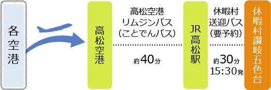 各空港