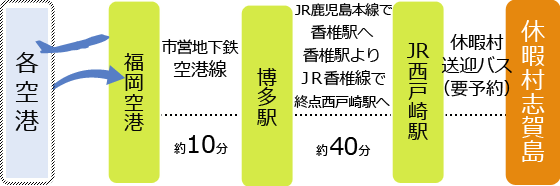 各空港