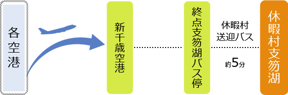 各空港
