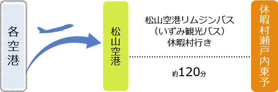 各空港