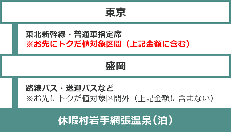 休暇村へのコース