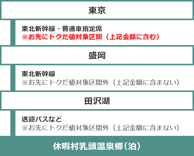 休暇村へのコース