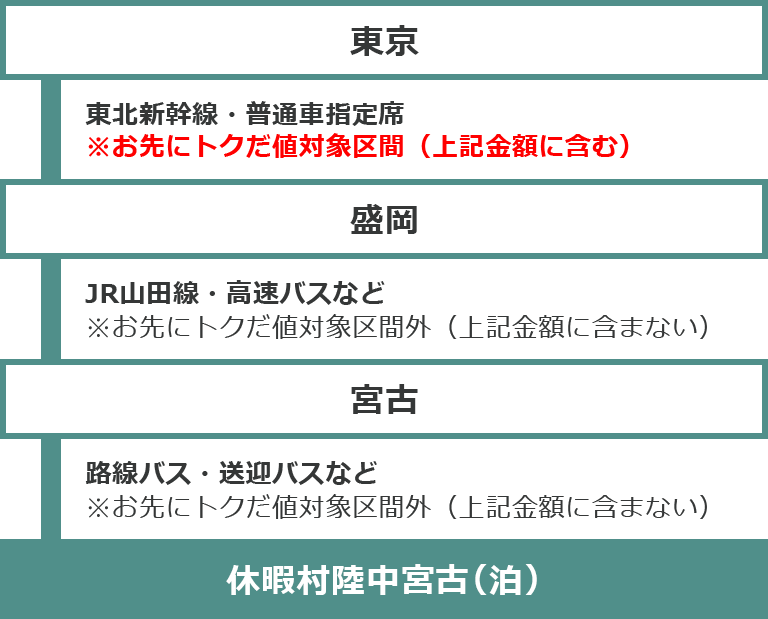 休暇村へのコース