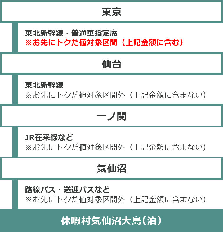 休暇村へのコース