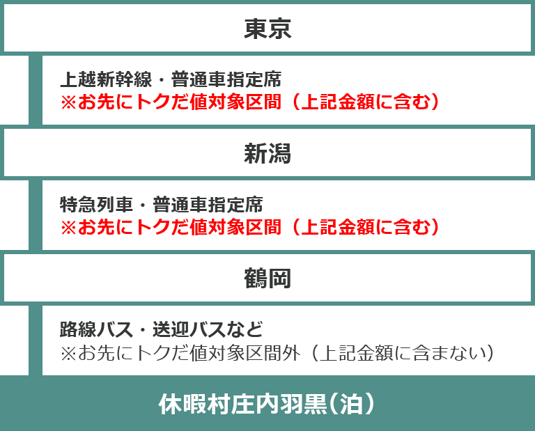 休暇村へのコース