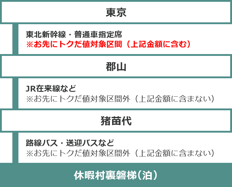 休暇村へのコース