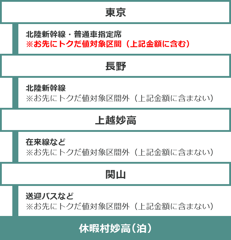 休暇村へのコース