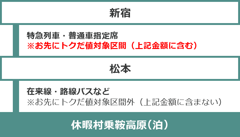 休暇村へのコース