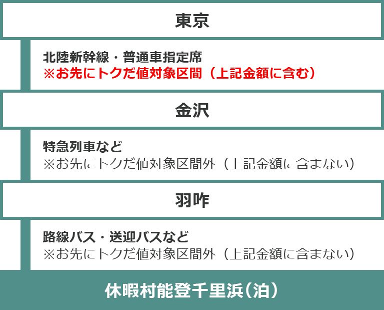 休暇村へのコース