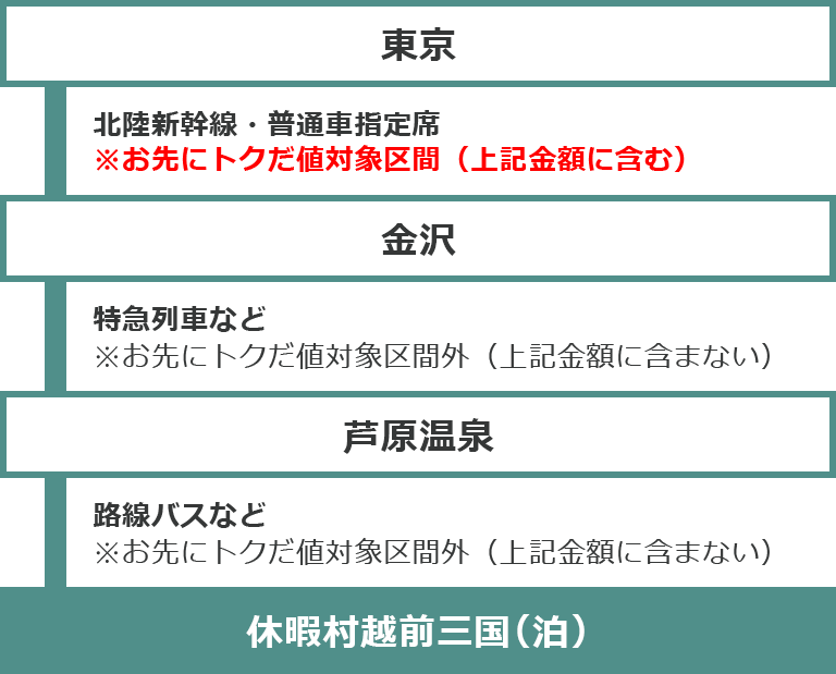 休暇村へのコース