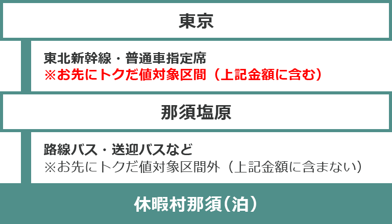 休暇村へのコース