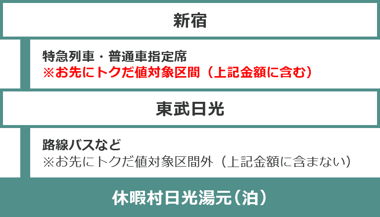 休暇村へのコース