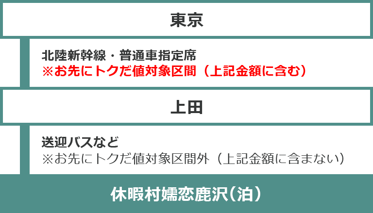 休暇村へのコース