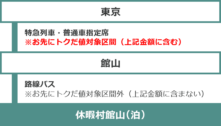 休暇村へのコース