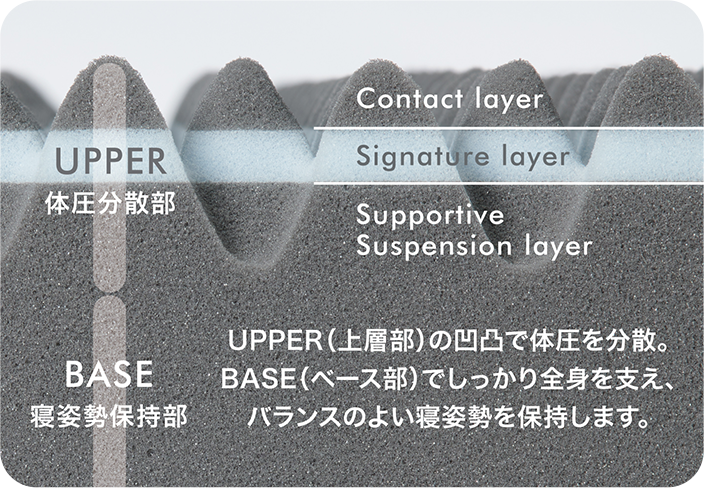UPPER（上層部）の凹凸で体圧を分散。BASE（ベース部）でしっかり全身を支え、バランスのよい寝姿勢を保持します。